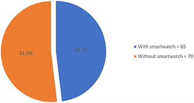 Utilization of wearable smartwatch and its application among Saudi population